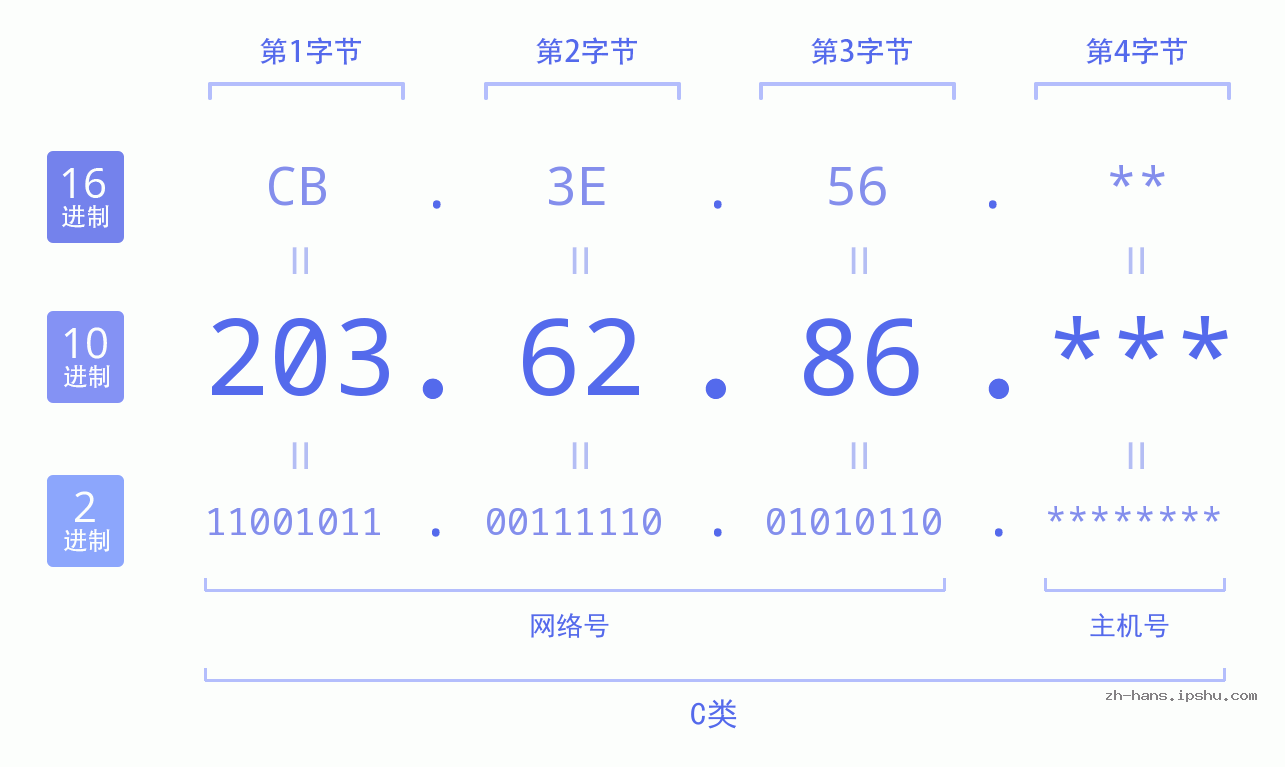 IPv4: 203.62.86 网络类型 网络号 主机号