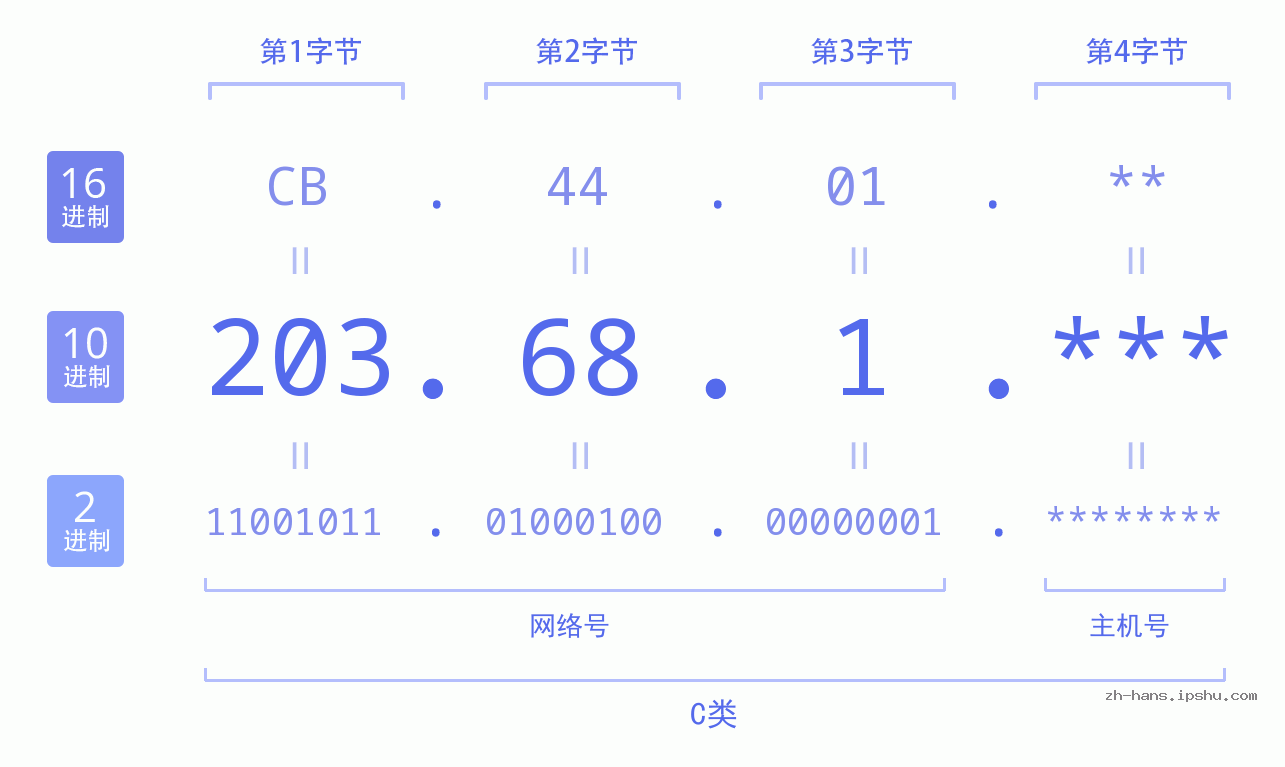 IP地址:203.68.1 数据结构图 二进制 十进制 十六进制 IPv4: 203.68.1 网络类型 网络号 主机号