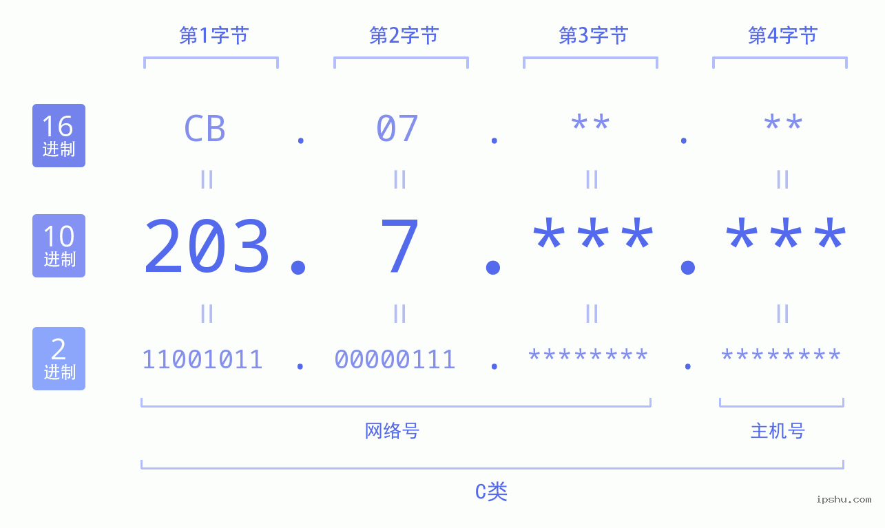 IPv4: 203.7 网络类型 网络号 主机号