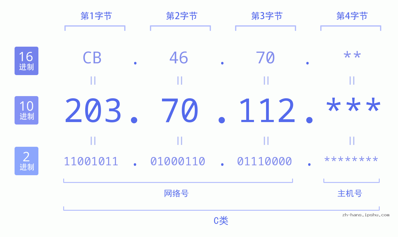 IP地址:203.70.112 数据结构图 二进制 十进制 十六进制 IPv4: 203.70.112 网络类型 网络号 主机号