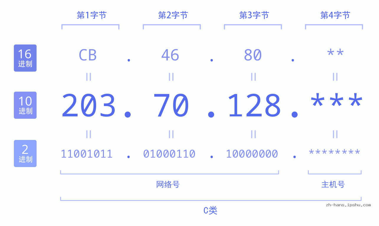 IP地址:203.70.128 数据结构图 二进制 十进制 十六进制 IPv4: 203.70.128 网络类型 网络号 主机号