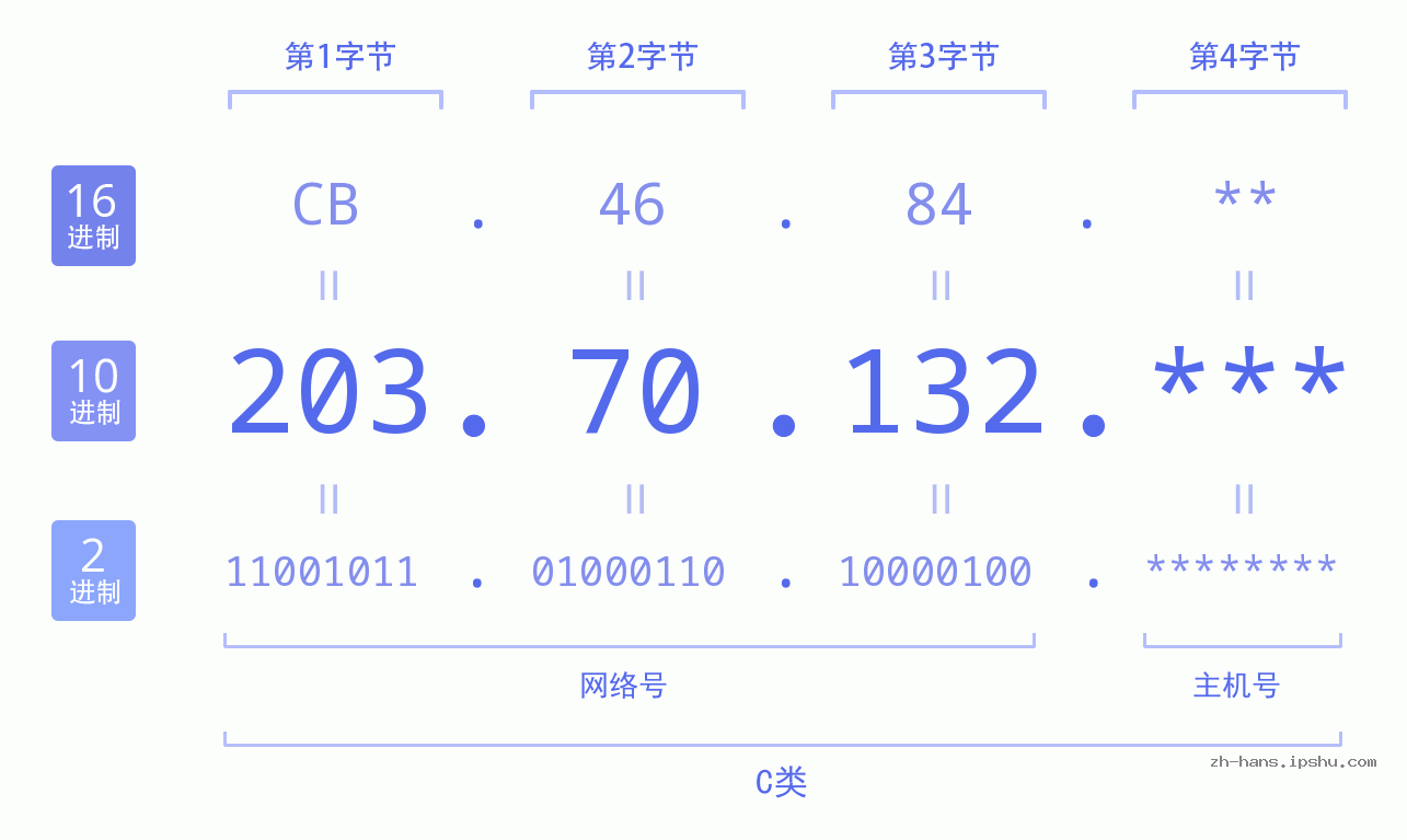 IP地址:203.70.132 数据结构图 二进制 十进制 十六进制 IPv4: 203.70.132 网络类型 网络号 主机号