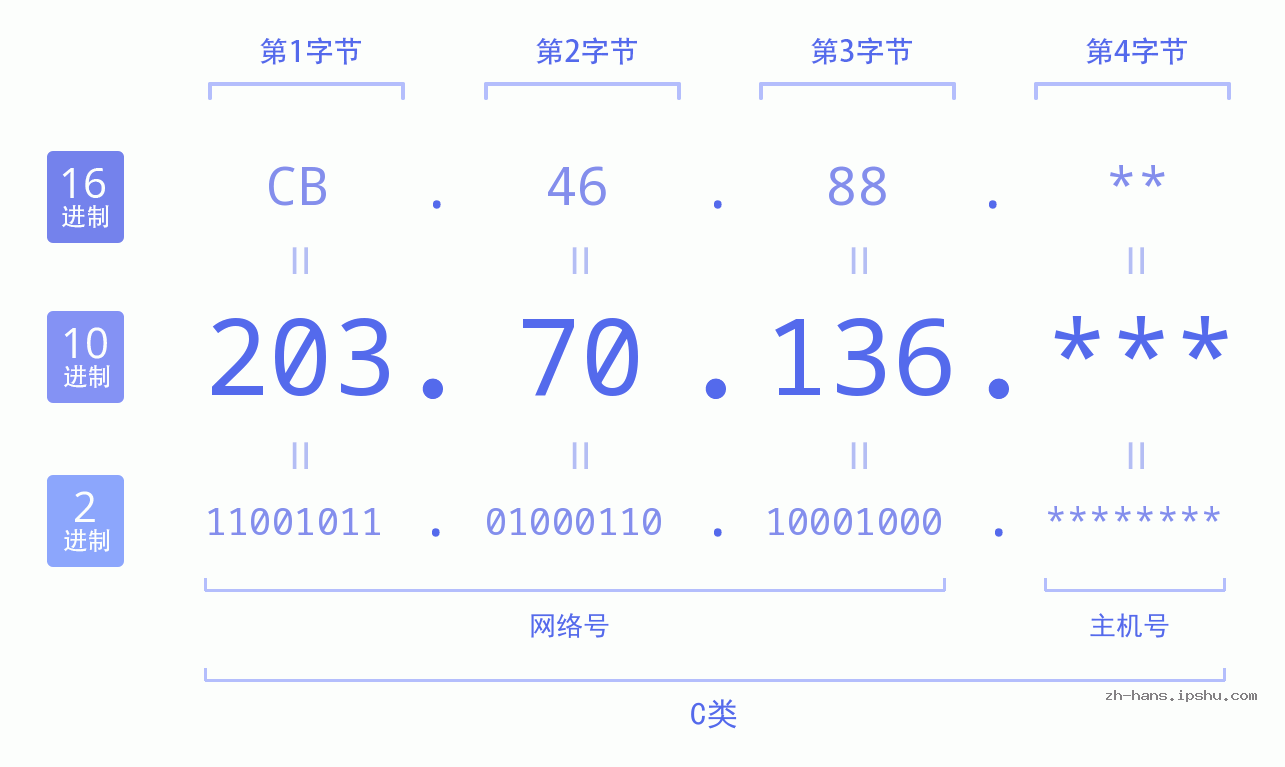 IP地址:203.70.136 数据结构图 二进制 十进制 十六进制 IPv4: 203.70.136 网络类型 网络号 主机号