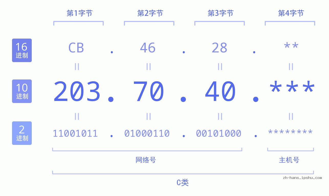 IP地址:203.70.40 数据结构图 二进制 十进制 十六进制 IPv4: 203.70.40 网络类型 网络号 主机号