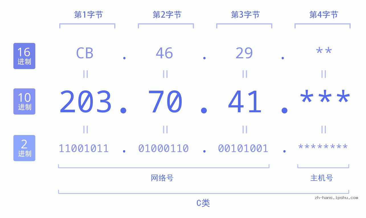 IPv4: 203.70.41 网络类型 网络号 主机号