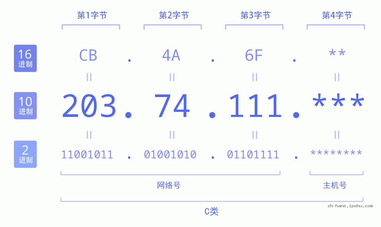IPv4: 203.74.111 网络类型 网络号 主机号