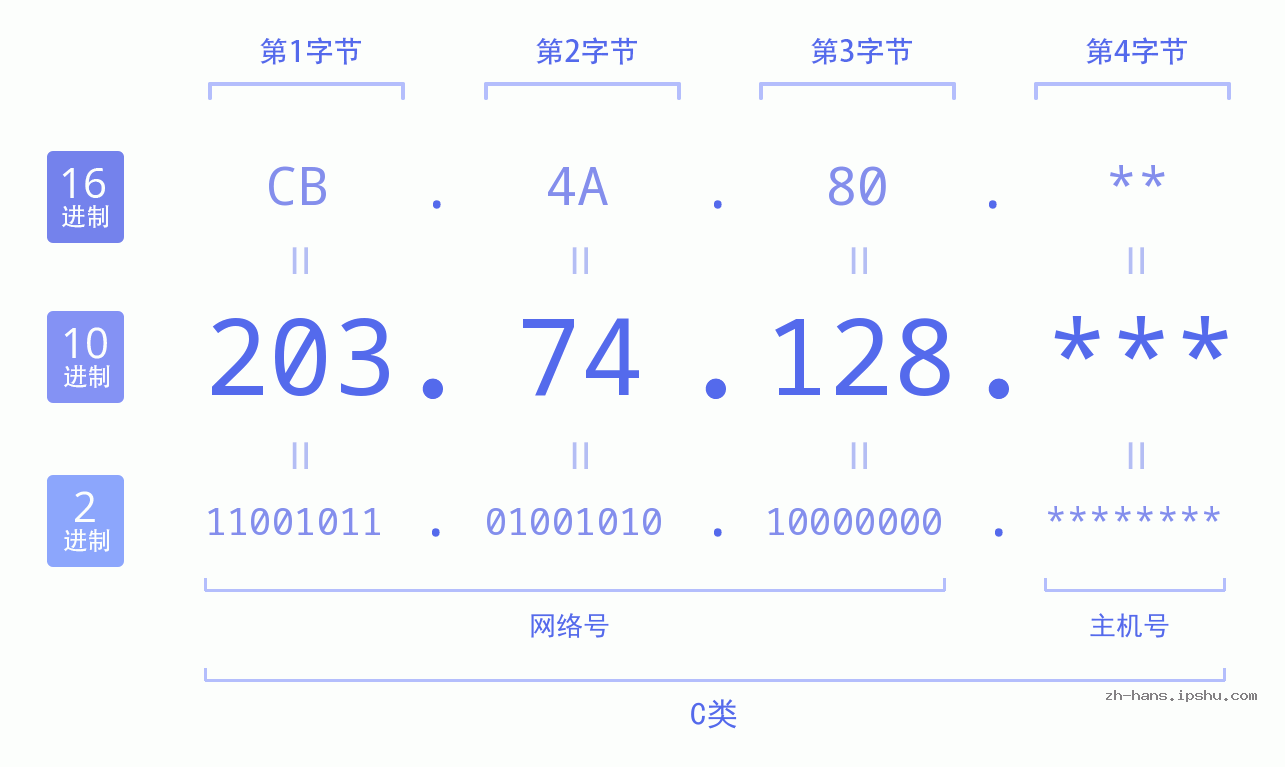 IPv4: 203.74.128 网络类型 网络号 主机号