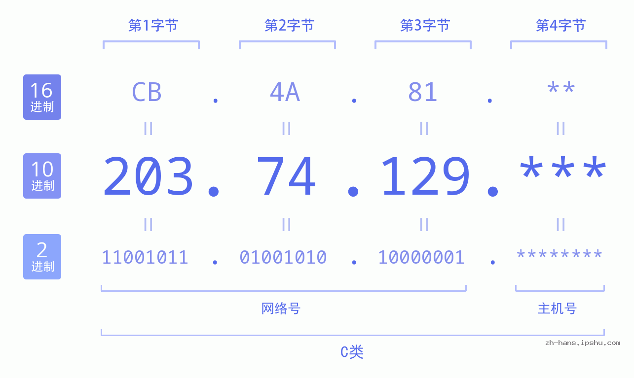 IP地址:203.74.129 数据结构图 二进制 十进制 十六进制 IPv4: 203.74.129 网络类型 网络号 主机号