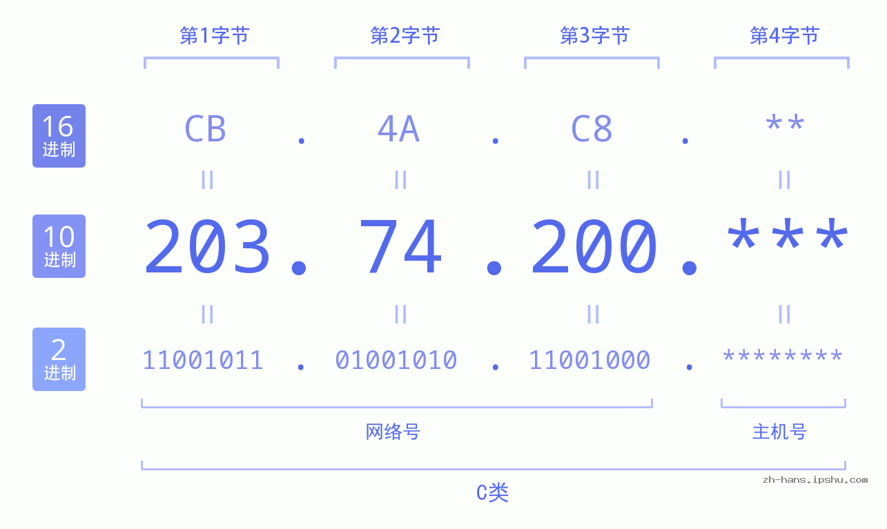 IP地址:203.74.200 数据结构图 二进制 十进制 十六进制 IPv4: 203.74.200 网络类型 网络号 主机号