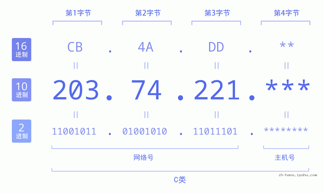 IP地址:203.74.221 数据结构图 二进制 十进制 十六进制 IPv4: 203.74.221 网络类型 网络号 主机号