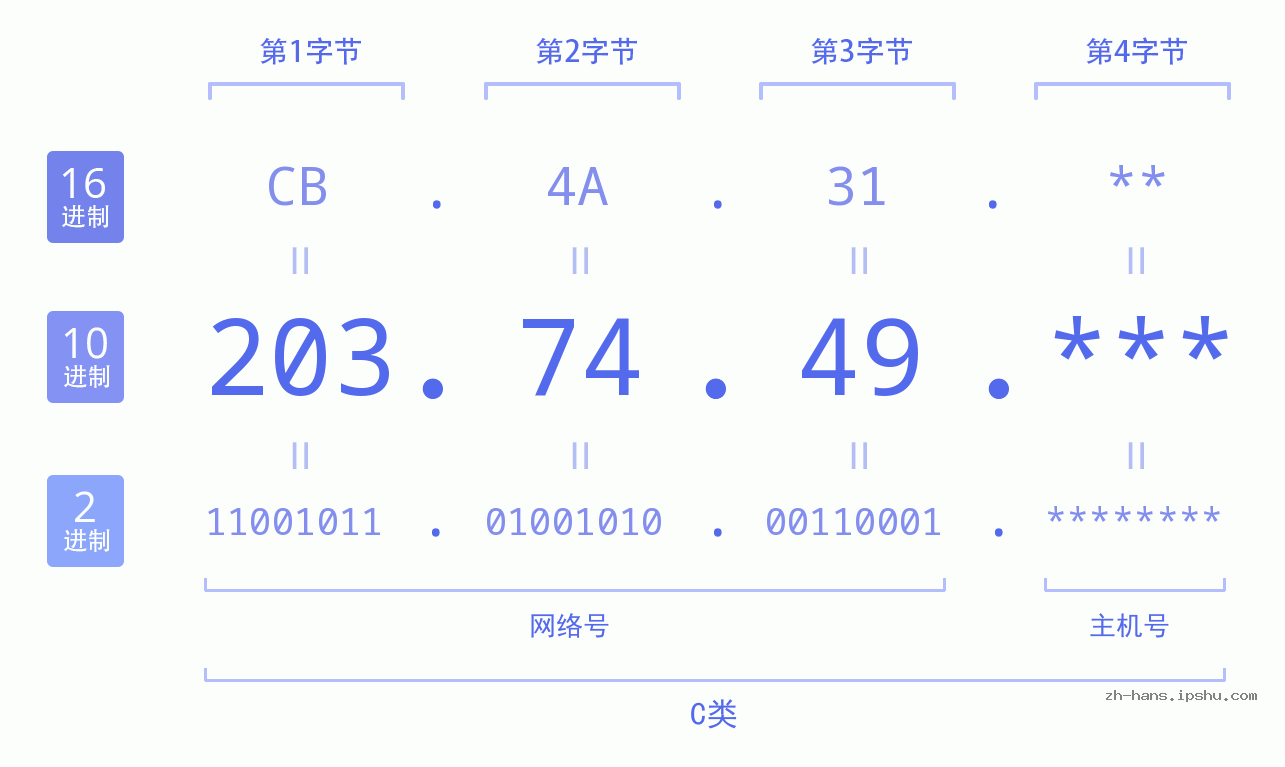 IP地址:203.74.49 数据结构图 二进制 十进制 十六进制 IPv4: 203.74.49 网络类型 网络号 主机号