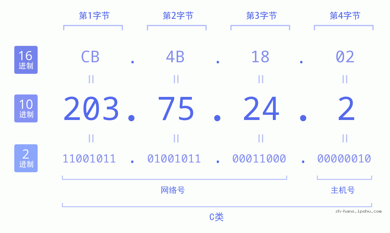 IP地址:203.75.24.2 数据结构图 二进制 十进制 十六进制 IPv4: 203.75.24.2 网络类型 网络号 主机号