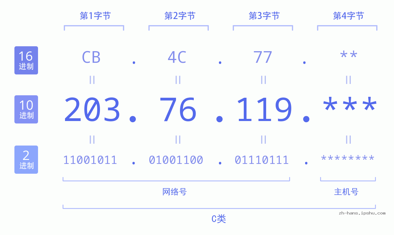 IP地址:203.76.119 数据结构图 二进制 十进制 十六进制 IPv4: 203.76.119 网络类型 网络号 主机号