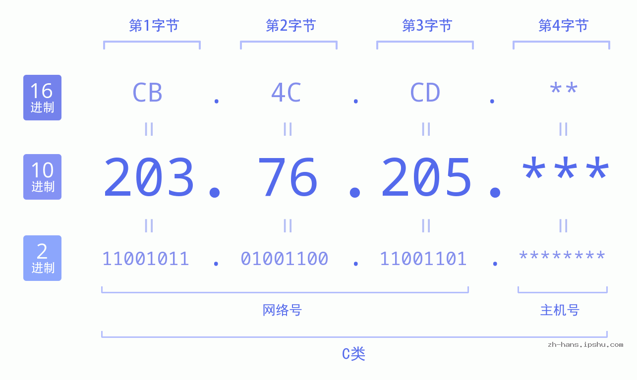 IP地址:203.76.205 数据结构图 二进制 十进制 十六进制 IPv4: 203.76.205 网络类型 网络号 主机号