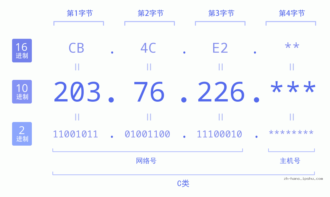IP地址:203.76.226 数据结构图 二进制 十进制 十六进制 IPv4: 203.76.226 网络类型 网络号 主机号