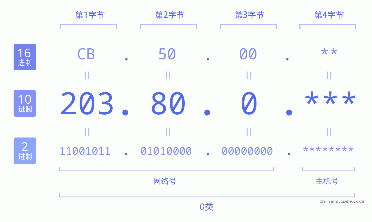 IPv4: 203.80.0 网络类型 网络号 主机号