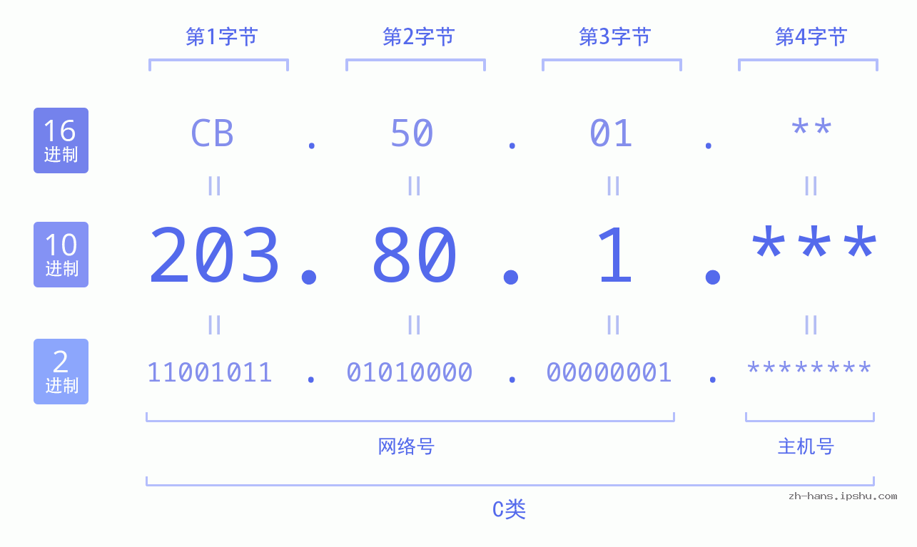 IPv4: 203.80.1 网络类型 网络号 主机号