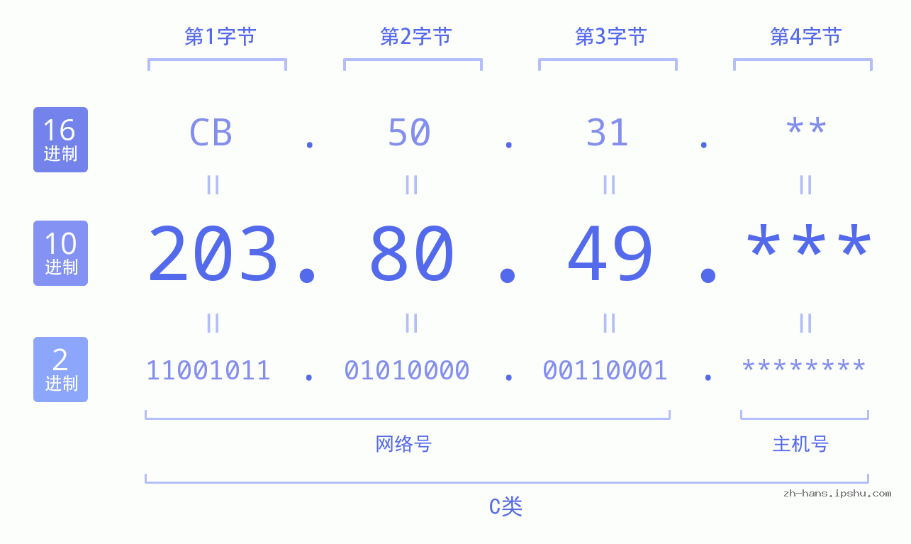 IPv4: 203.80.49 网络类型 网络号 主机号