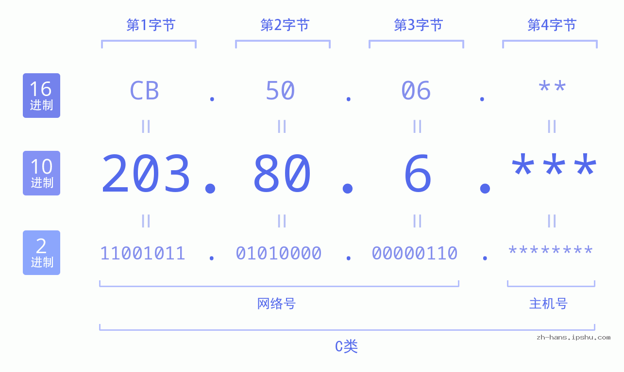 IPv4: 203.80.6 网络类型 网络号 主机号