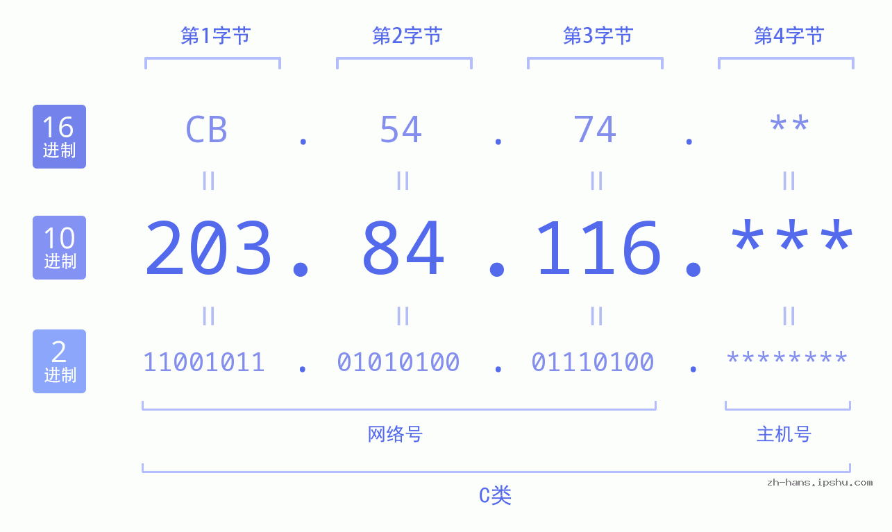 IP地址:203.84.116 数据结构图 二进制 十进制 十六进制 IPv4: 203.84.116 网络类型 网络号 主机号
