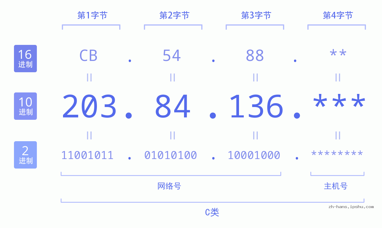 IP地址:203.84.136 数据结构图 二进制 十进制 十六进制 IPv4: 203.84.136 网络类型 网络号 主机号
