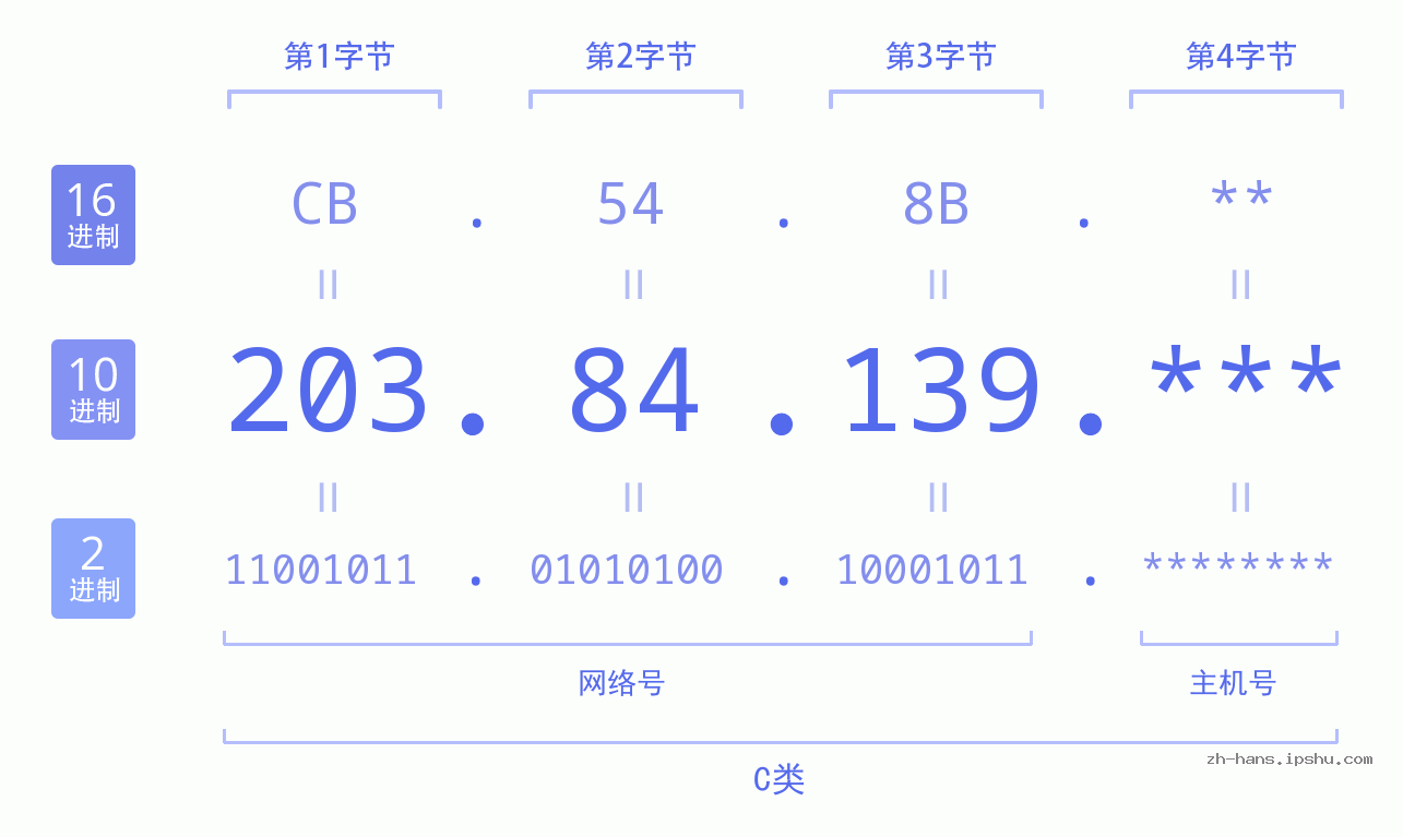 IP地址:203.84.139 数据结构图 二进制 十进制 十六进制 IPv4: 203.84.139 网络类型 网络号 主机号