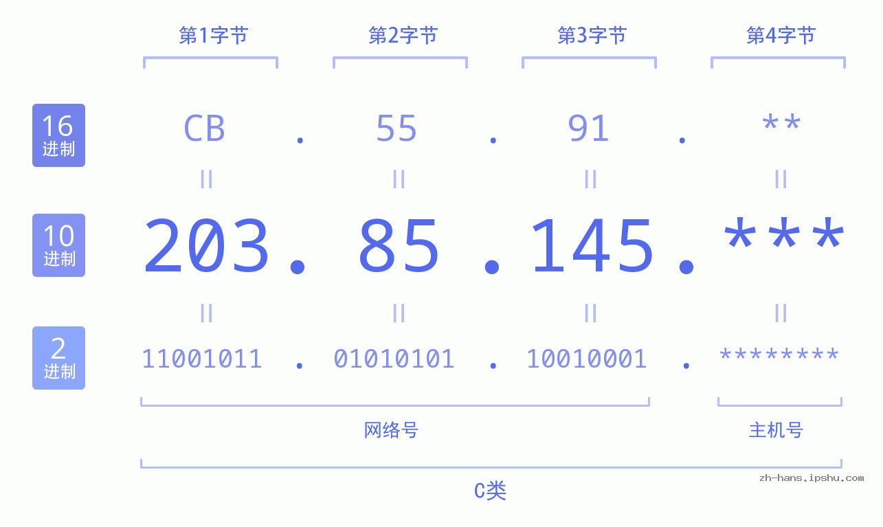 IP地址:203.85.145 数据结构图 二进制 十进制 十六进制 IPv4: 203.85.145 网络类型 网络号 主机号