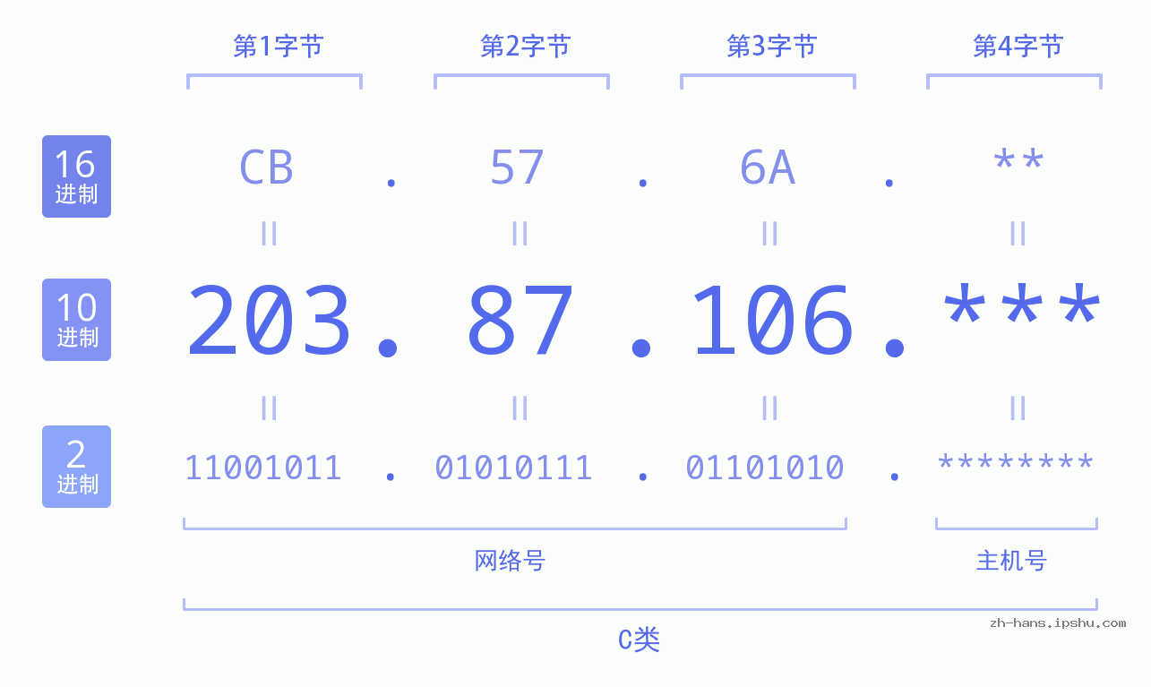 IP地址:203.87.106 数据结构图 二进制 十进制 十六进制 IPv4: 203.87.106 网络类型 网络号 主机号