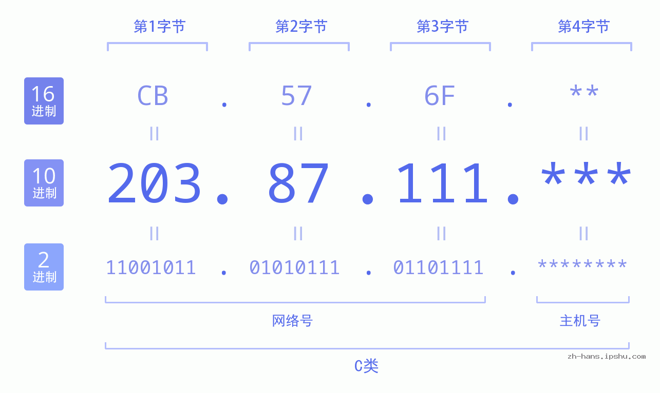 IP地址:203.87.111 数据结构图 二进制 十进制 十六进制 IPv4: 203.87.111 网络类型 网络号 主机号