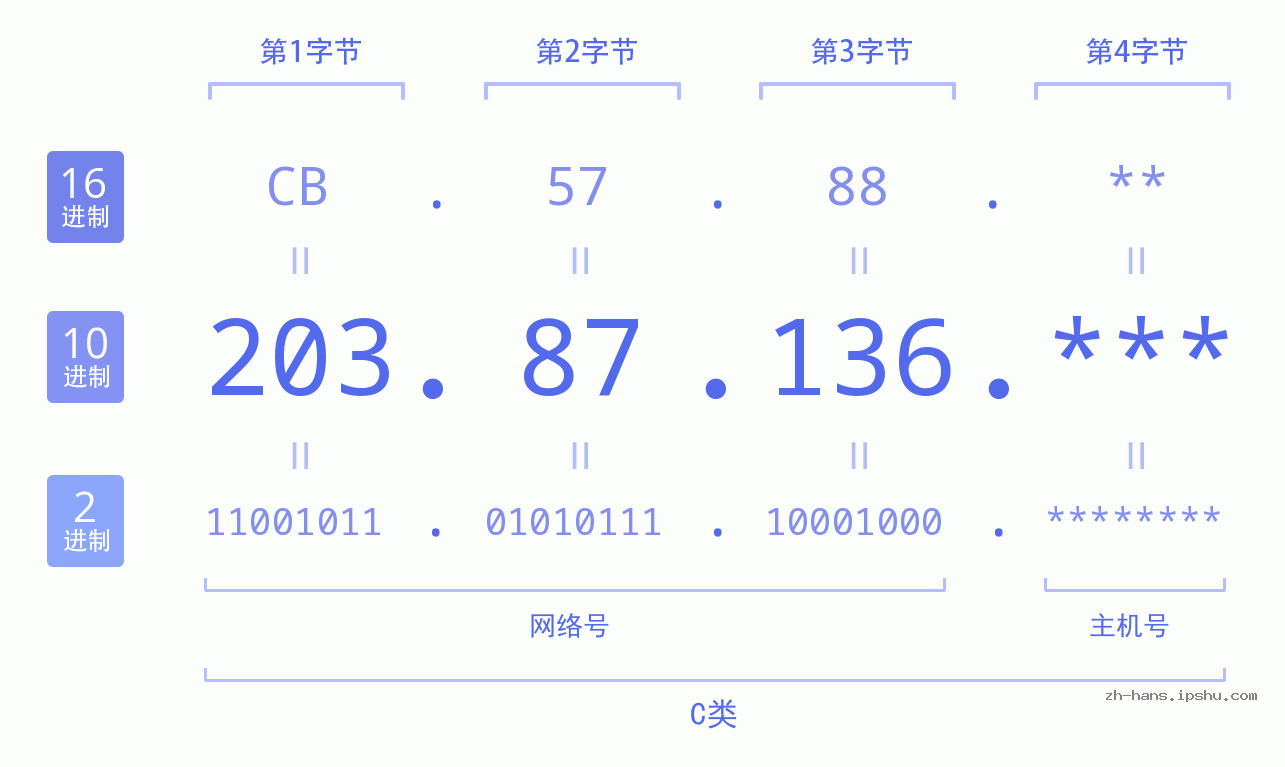IPv4: 203.87.136 网络类型 网络号 主机号