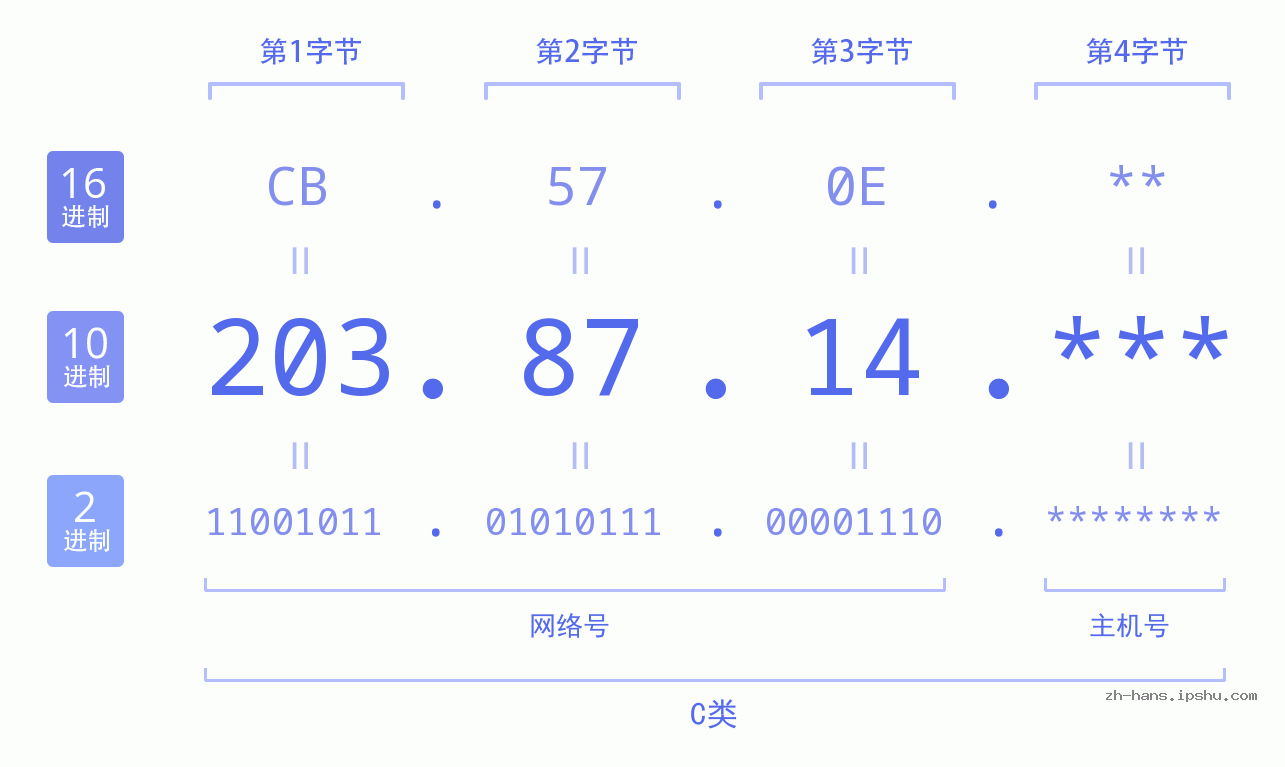 IP地址:203.87.14 数据结构图 二进制 十进制 十六进制 IPv4: 203.87.14 网络类型 网络号 主机号