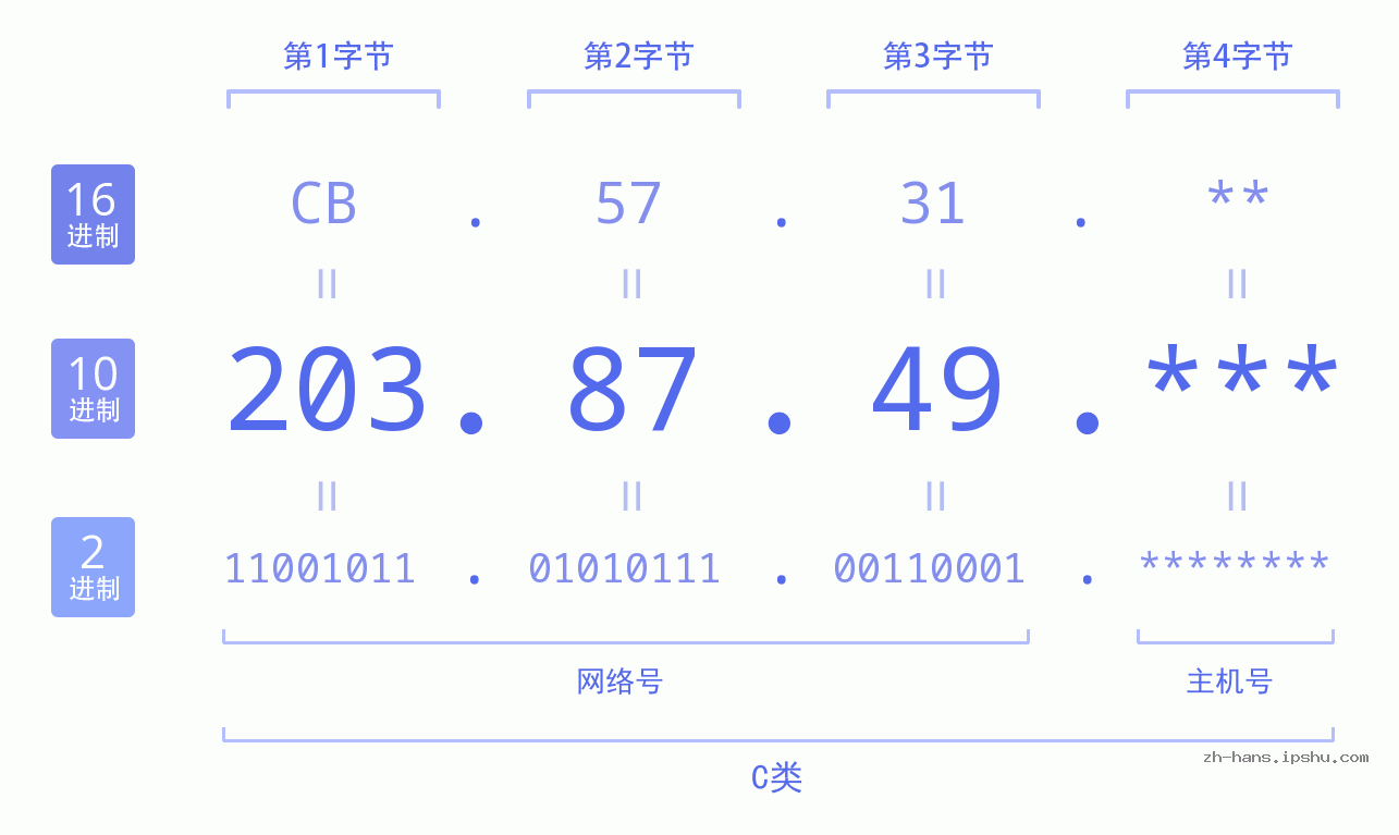IP地址:203.87.49 数据结构图 二进制 十进制 十六进制 IPv4: 203.87.49 网络类型 网络号 主机号