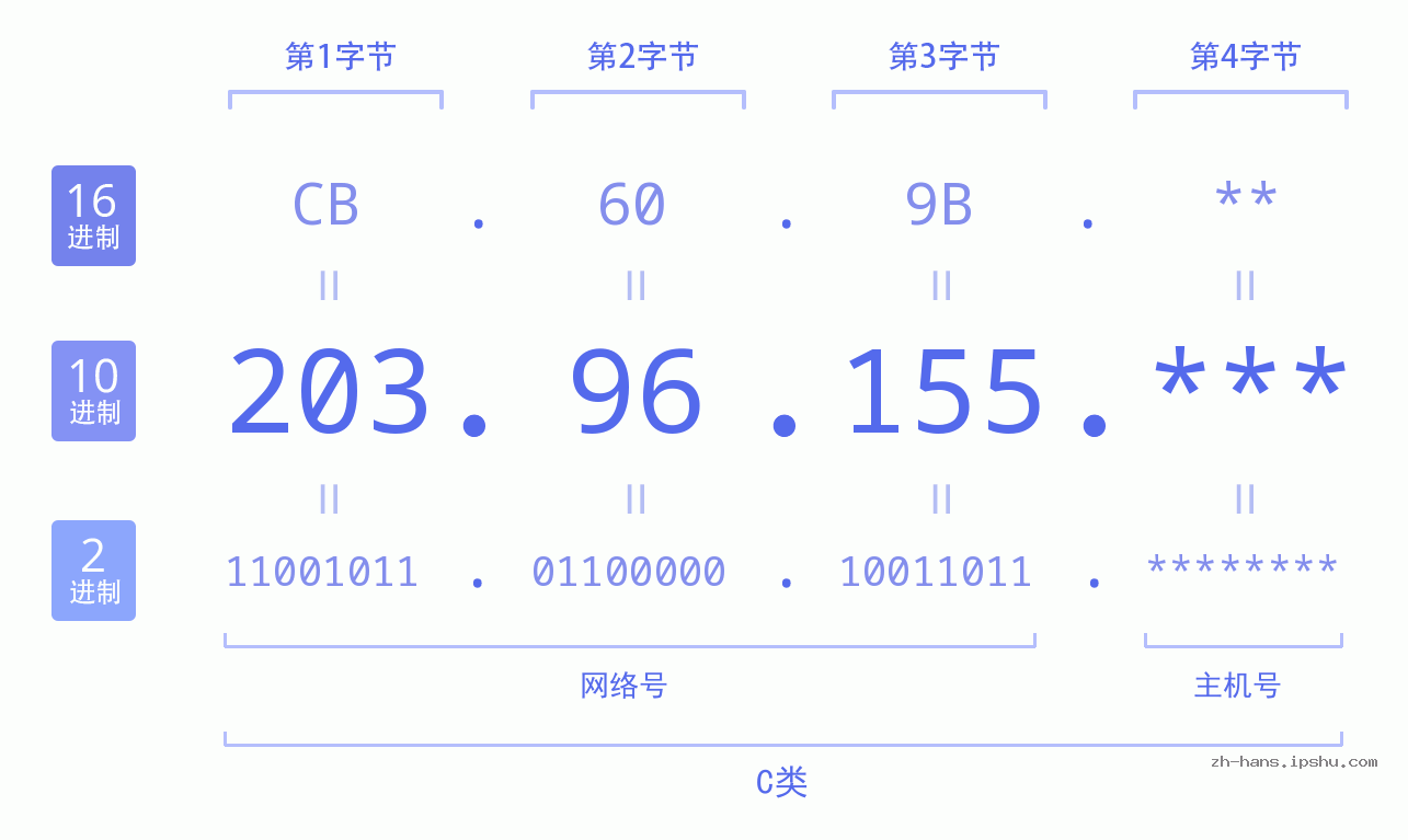 IP地址:203.96.155 数据结构图 二进制 十进制 十六进制 IPv4: 203.96.155 网络类型 网络号 主机号