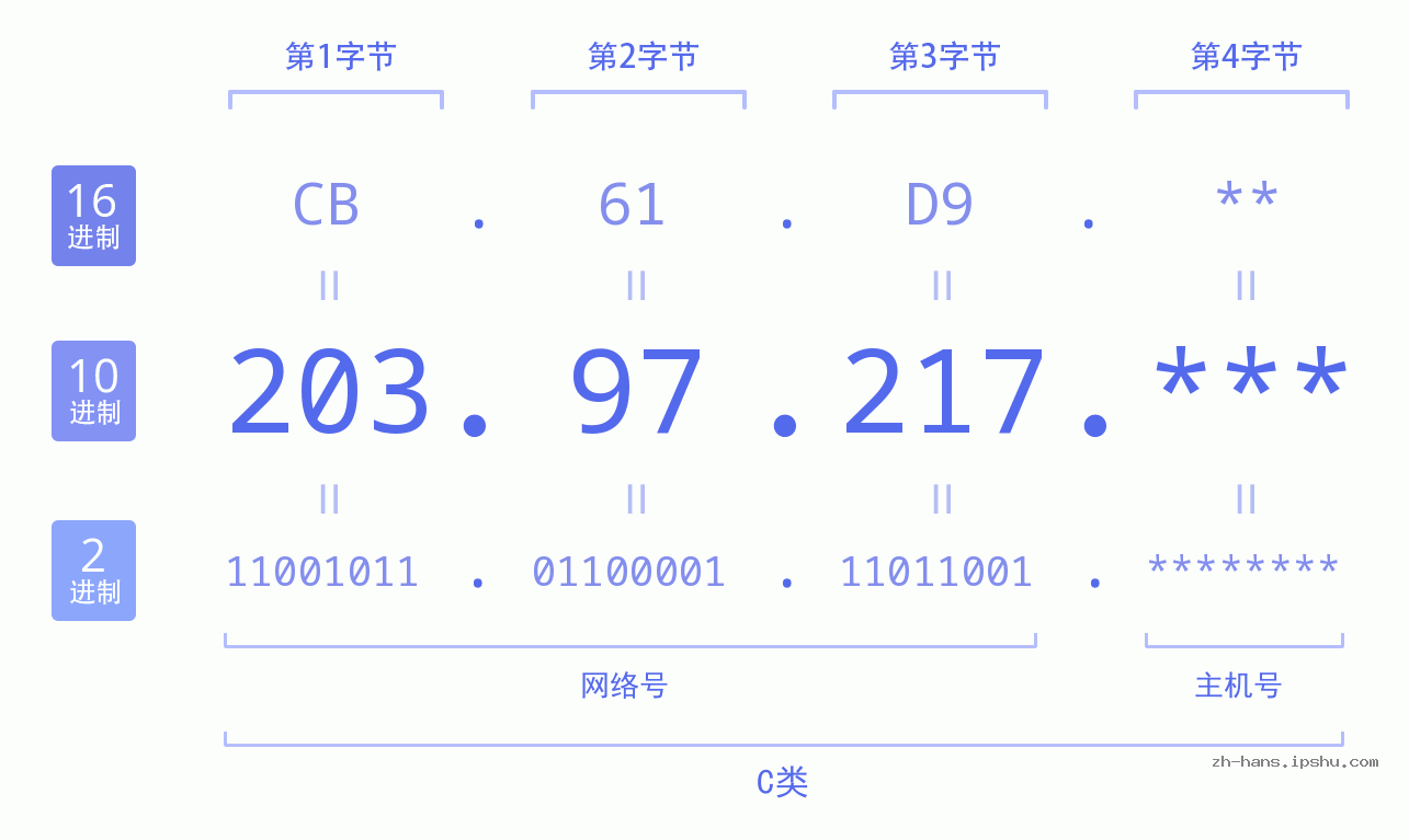 IP地址:203.97.217 数据结构图 二进制 十进制 十六进制 IPv4: 203.97.217 网络类型 网络号 主机号