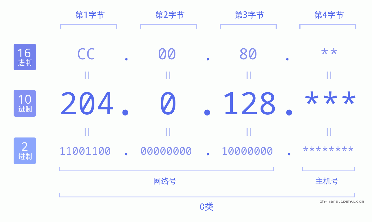 IP地址:204.0.128 数据结构图 二进制 十进制 十六进制 IPv4: 204.0.128 网络类型 网络号 主机号