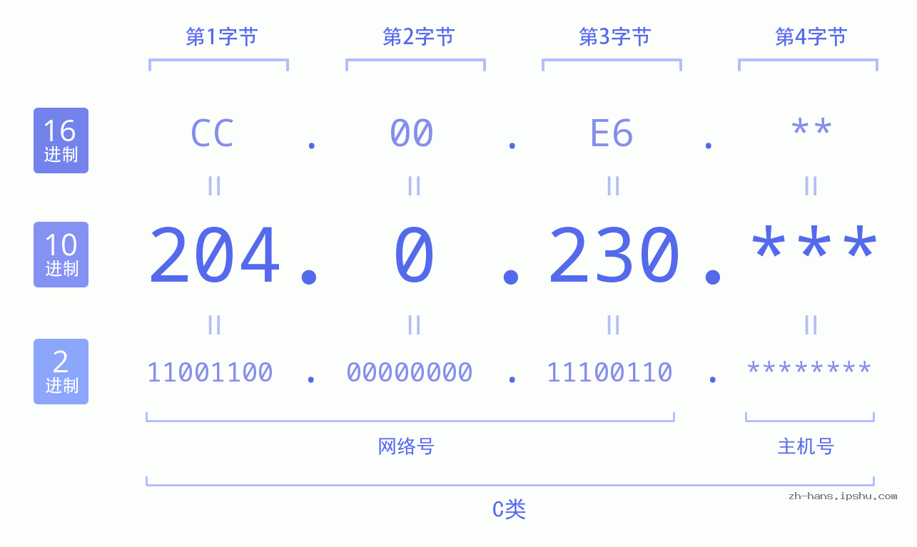 IP地址:204.0.230 数据结构图 二进制 十进制 十六进制 IPv4: 204.0.230 网络类型 网络号 主机号