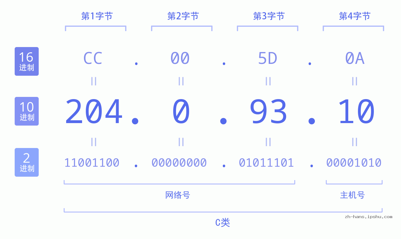 IP地址:204.0.93.10 数据结构图 二进制 十进制 十六进制 IPv4: 204.0.93.10 网络类型 网络号 主机号