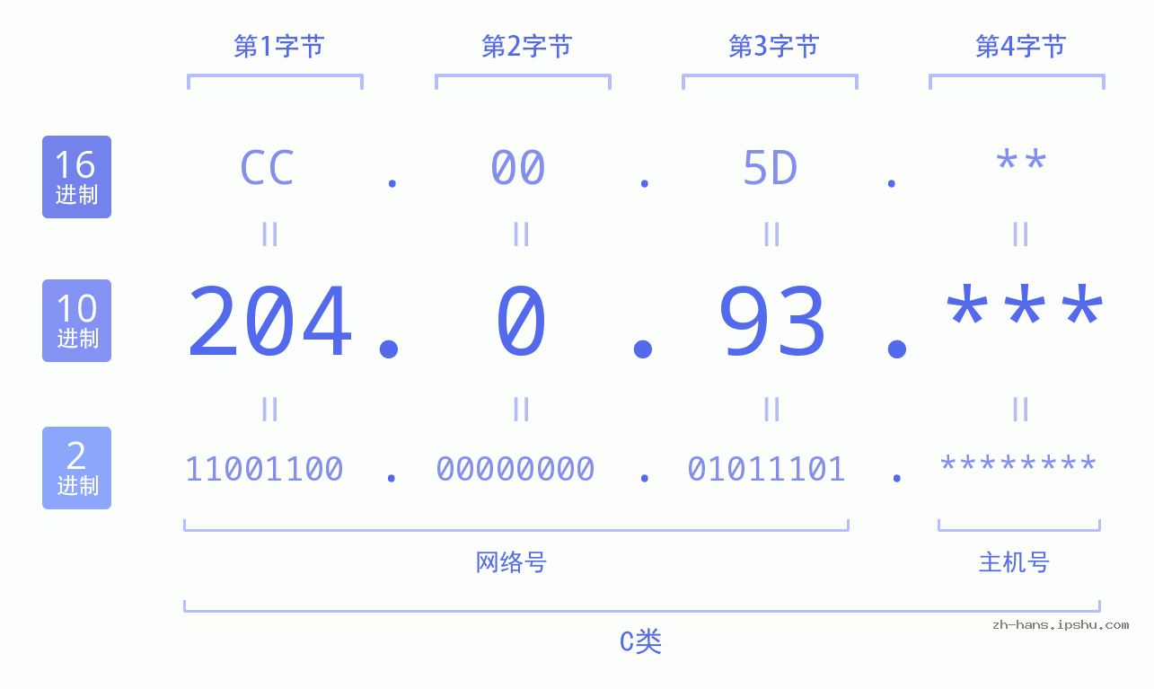 IP地址:204.0.93 数据结构图 二进制 十进制 十六进制 IPv4: 204.0.93 网络类型 网络号 主机号