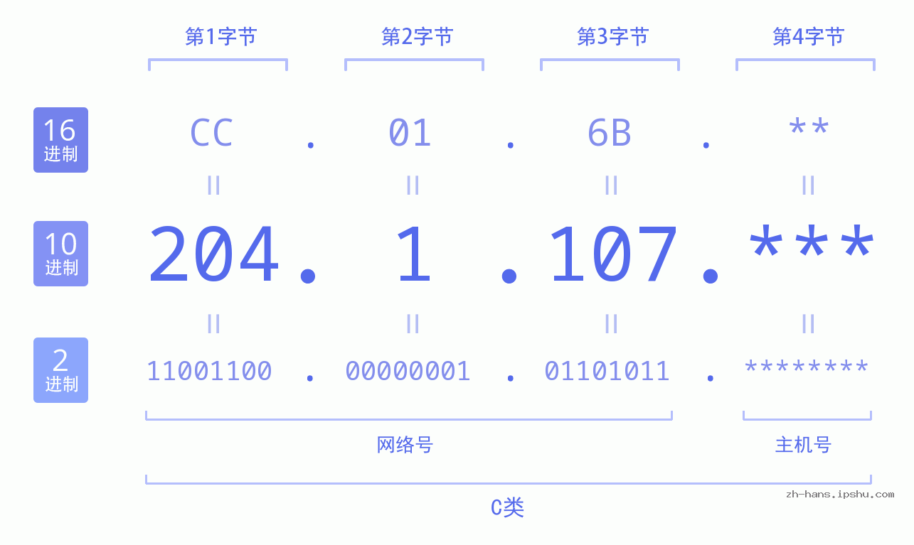 IP地址:204.1.107 数据结构图 二进制 十进制 十六进制 IPv4: 204.1.107 网络类型 网络号 主机号