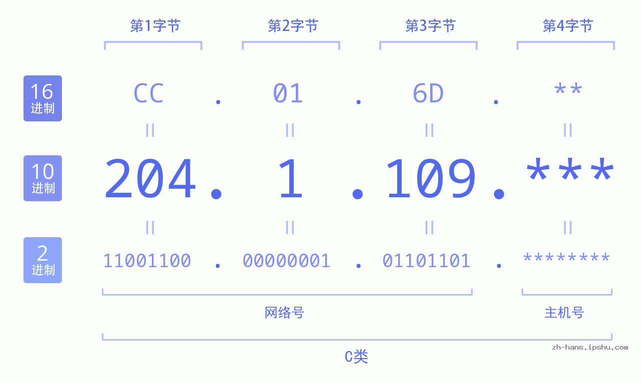 IPv4: 204.1.109 网络类型 网络号 主机号