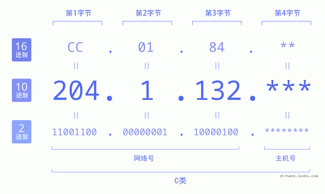 IP地址:204.1.132 数据结构图 二进制 十进制 十六进制 IPv4: 204.1.132 网络类型 网络号 主机号