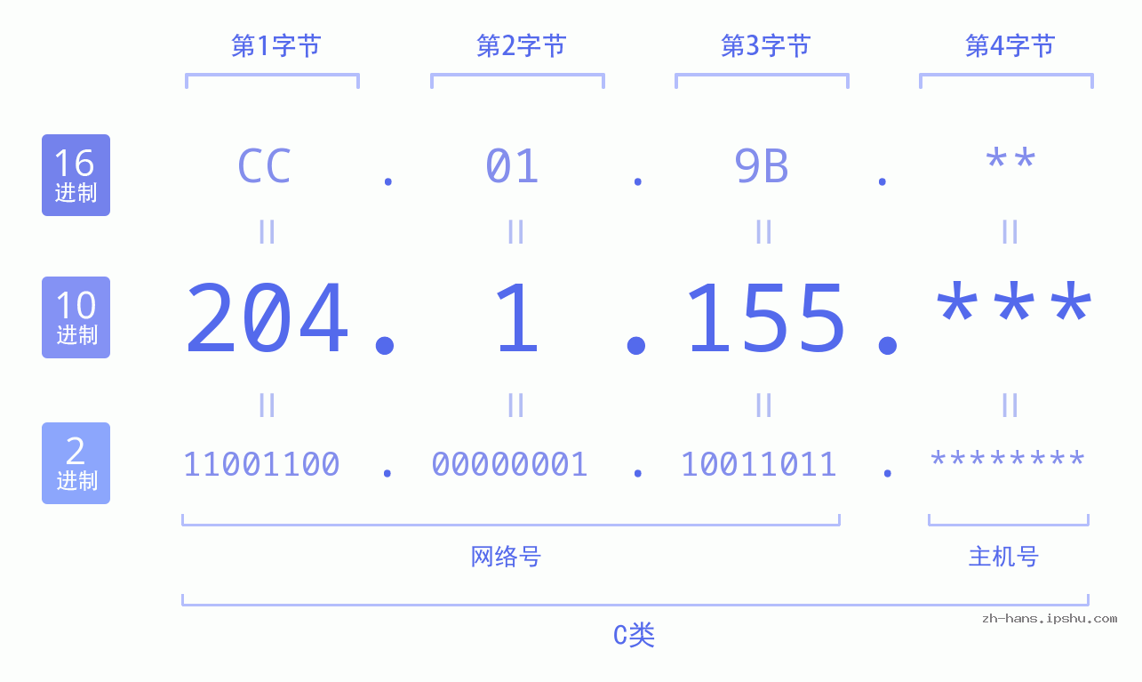 IP地址:204.1.155 数据结构图 二进制 十进制 十六进制 IPv4: 204.1.155 网络类型 网络号 主机号