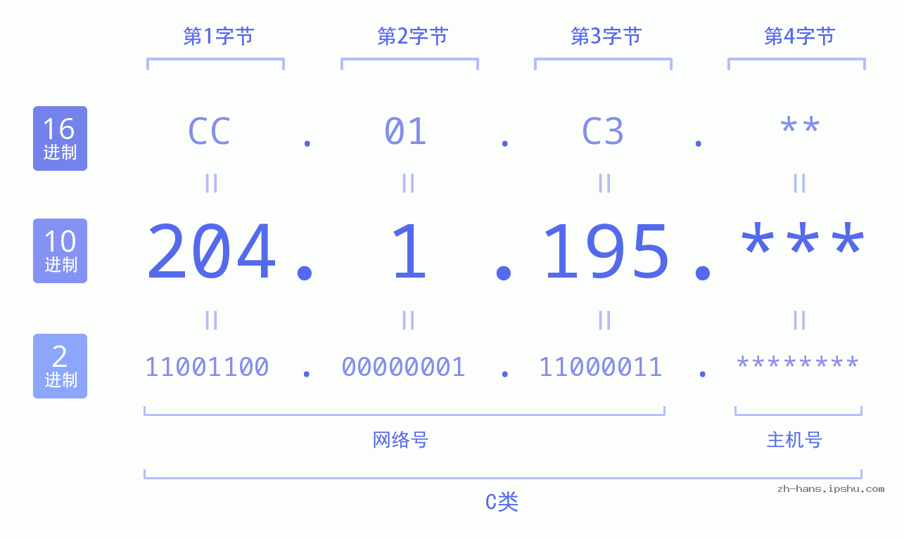 IP地址:204.1.195 数据结构图 二进制 十进制 十六进制 IPv4: 204.1.195 网络类型 网络号 主机号