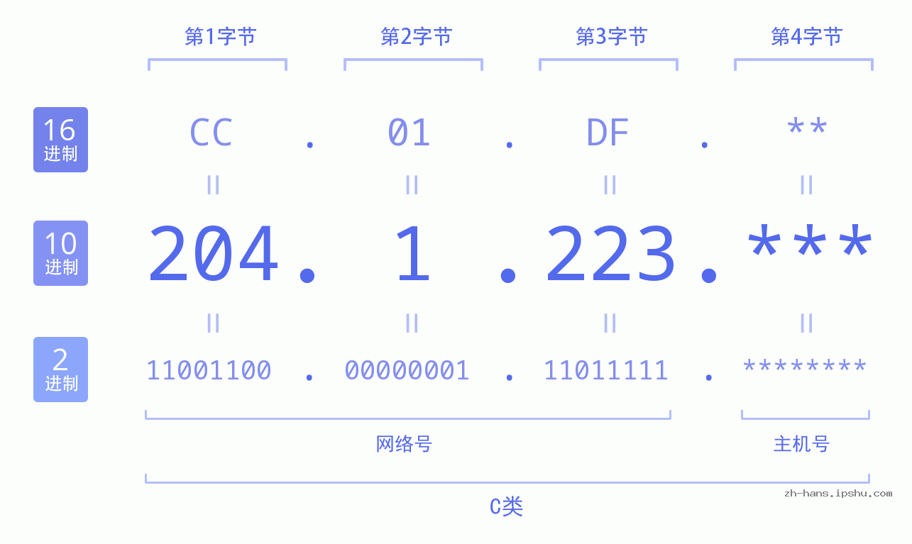 IPv4: 204.1.223 网络类型 网络号 主机号