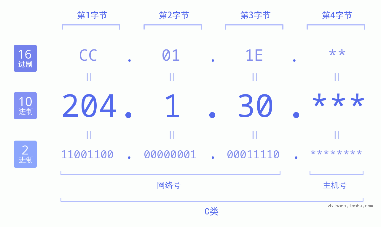 IP地址:204.1.30 数据结构图 二进制 十进制 十六进制 IPv4: 204.1.30 网络类型 网络号 主机号