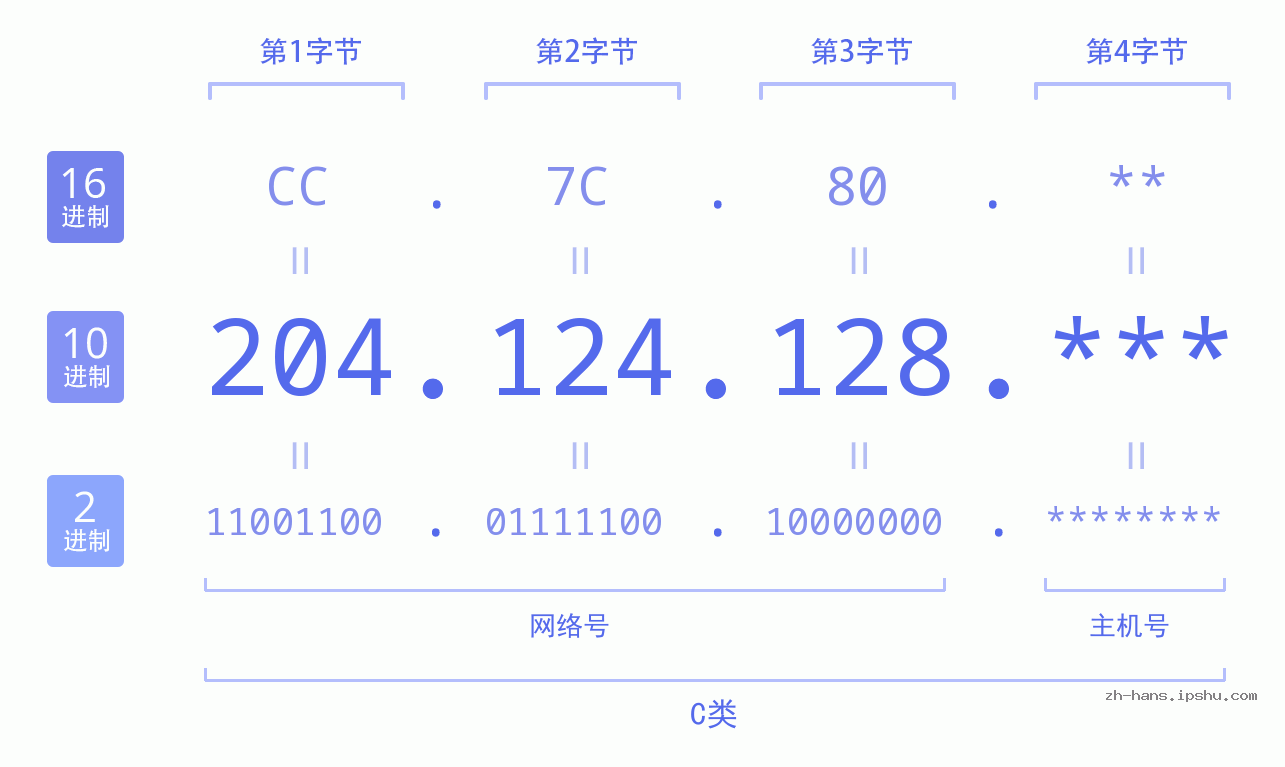 IP地址:204.124.128 数据结构图 二进制 十进制 十六进制 IPv4: 204.124.128 网络类型 网络号 主机号