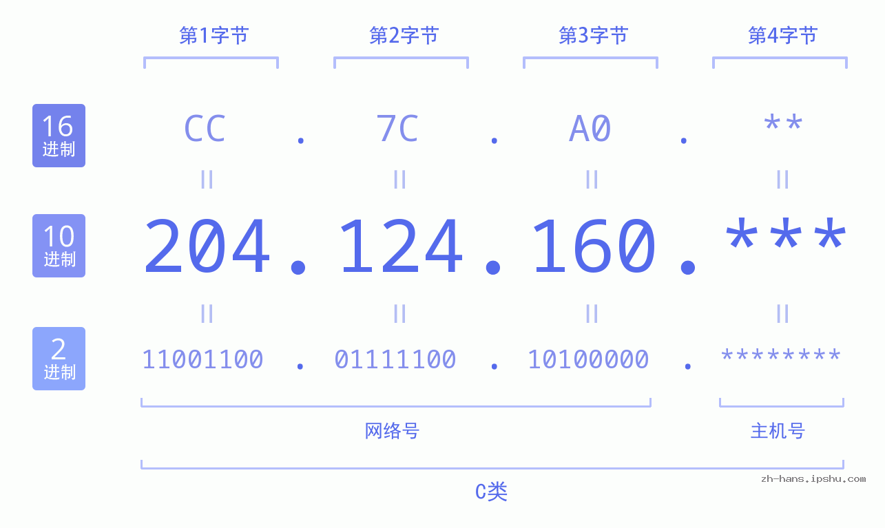 IP地址:204.124.160 数据结构图 二进制 十进制 十六进制 IPv4: 204.124.160 网络类型 网络号 主机号
