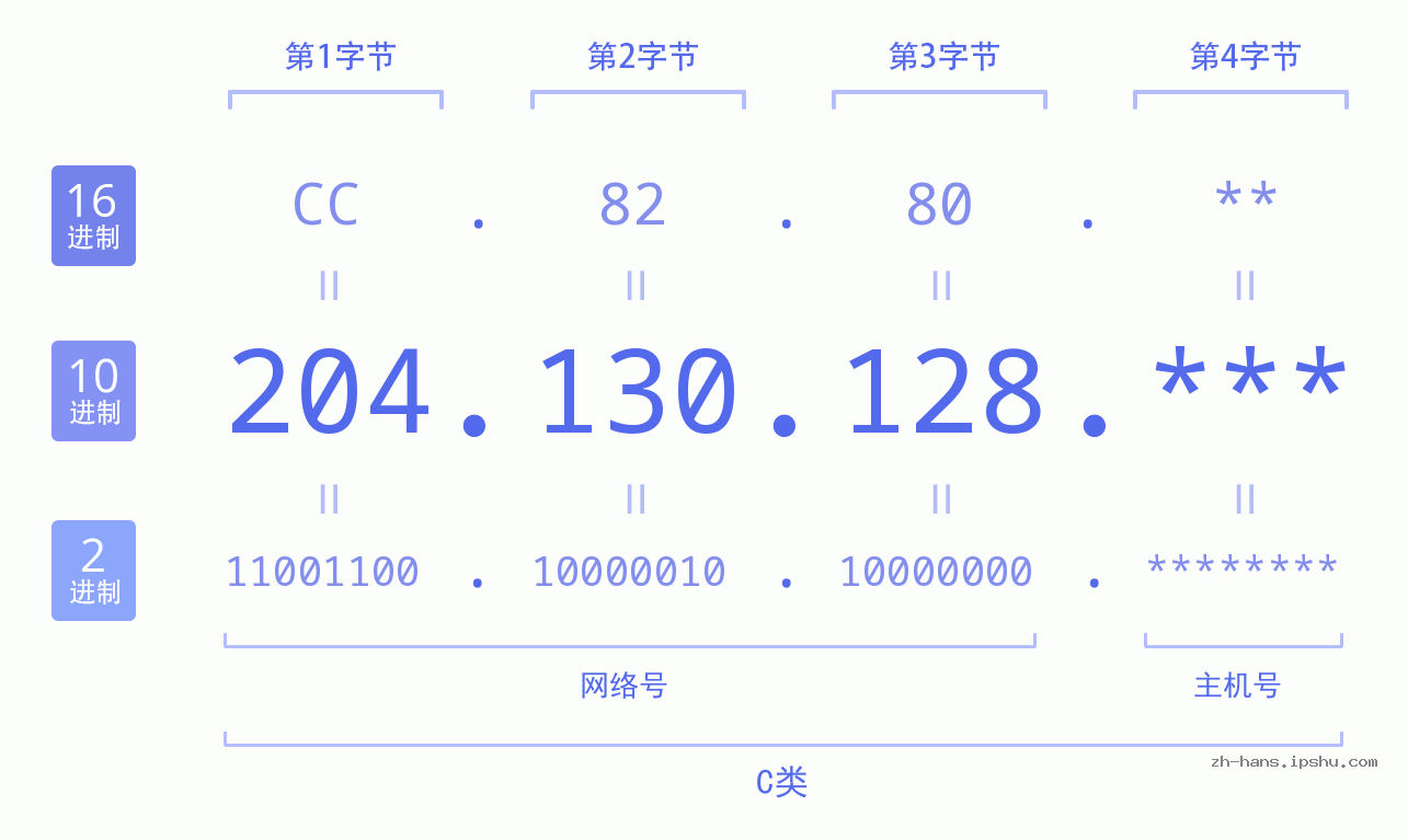 IP地址:204.130.128 数据结构图 二进制 十进制 十六进制 IPv4: 204.130.128 网络类型 网络号 主机号