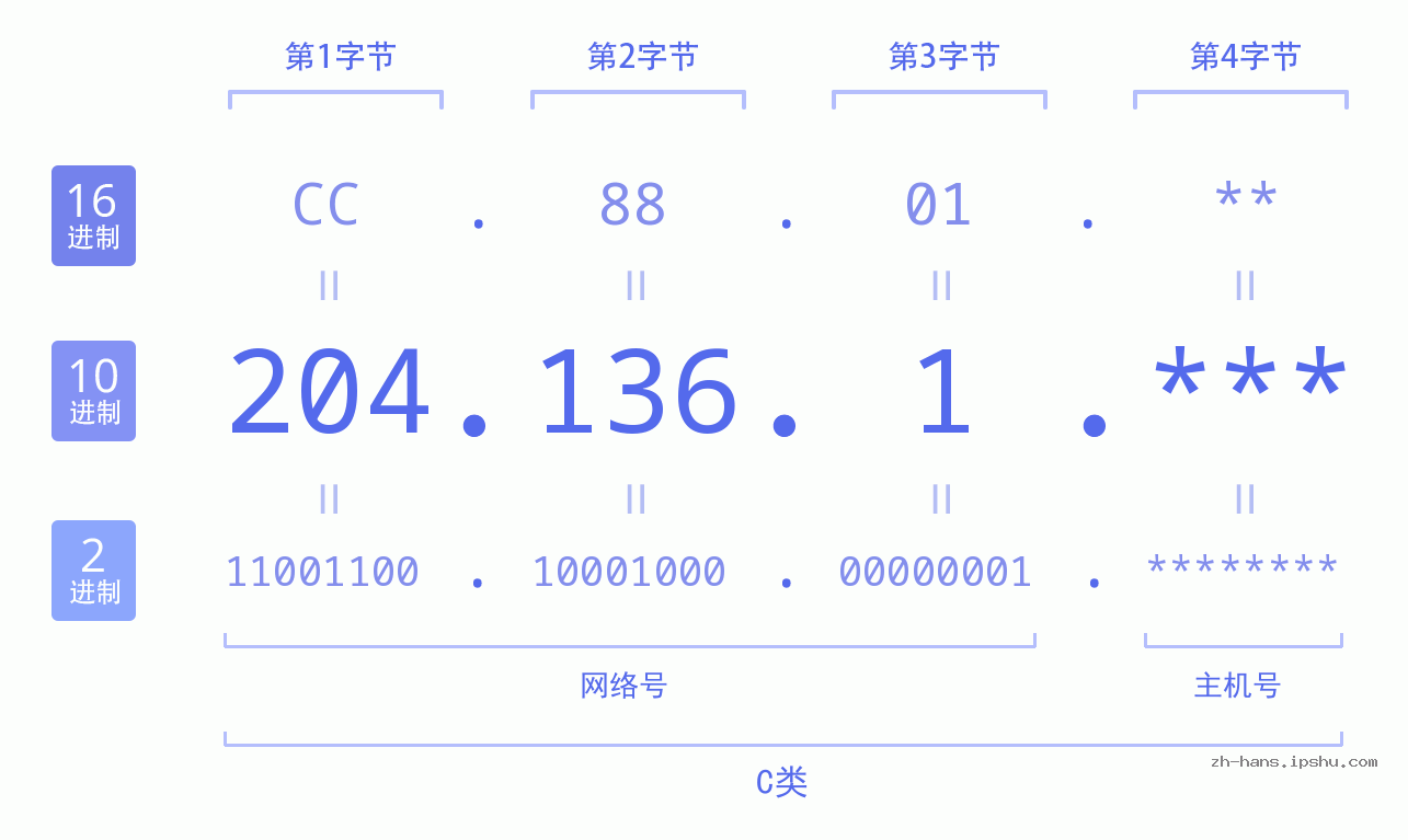 IP地址:204.136.1 数据结构图 二进制 十进制 十六进制 IPv4: 204.136.1 网络类型 网络号 主机号