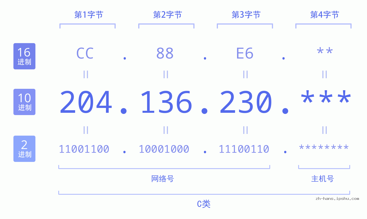 IP地址:204.136.230 数据结构图 二进制 十进制 十六进制 IPv4: 204.136.230 网络类型 网络号 主机号